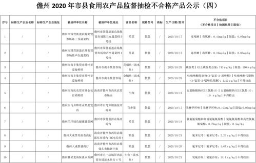 儋州公布10批次不合格食用農(nóng)產(chǎn)品，農(nóng)獸藥殘留成主要問題